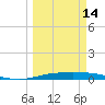 Corpus Christi NAS tide chart for Thursday, March 14, 2024