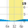 Corpus Christi NAS tide chart for Tuesday, March 19, 2024