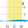 Corpus Christi NAS tide chart for Friday, March 1, 2024