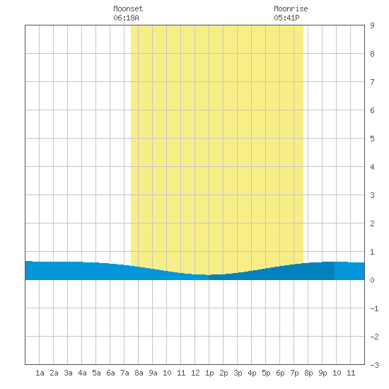 Corpus Christi NAS tide chart for Friday, March 22, 2024