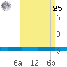 Corpus Christi NAS tide chart for Monday, March 25, 2024