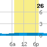 Corpus Christi NAS tide chart for Tuesday, March 26, 2024