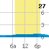 Corpus Christi NAS tide chart for Wednesday, March 27, 2024