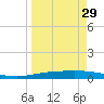 Corpus Christi NAS tide chart for Friday, March 29, 2024