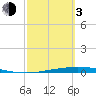 Corpus Christi NAS tide chart for Sunday, March 3, 2024