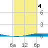 Corpus Christi NAS tide chart for Monday, March 4, 2024