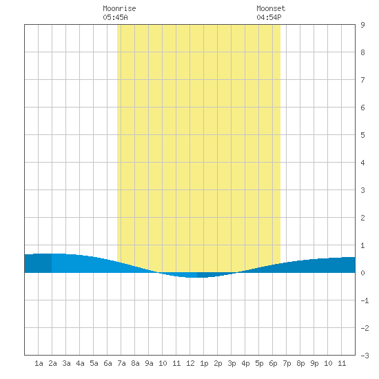 Corpus Christi NAS tide chart for Friday, March 8, 2024