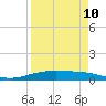 Corpus Christi NAS tide chart for Wednesday, April 10, 2024