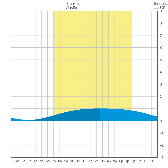 Corpus Christi NAS tide chart for Thursday, April 11, 2024