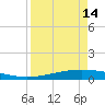 Corpus Christi NAS tide chart for Sunday, April 14, 2024