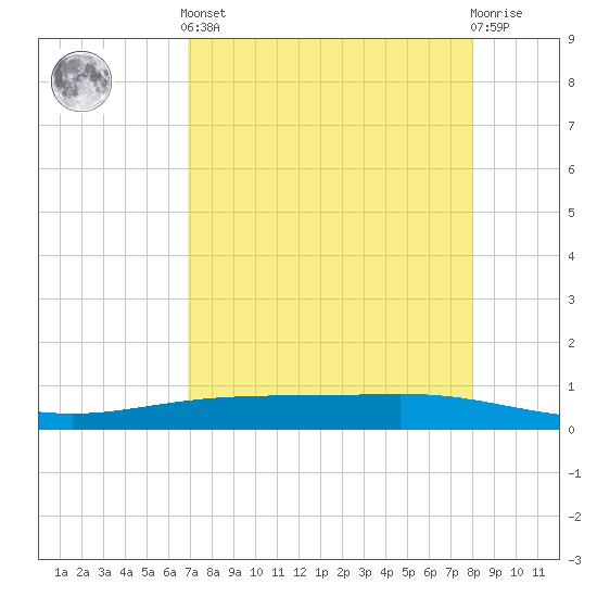 Corpus Christi NAS tide chart for Tuesday, April 23, 2024