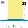 Corpus Christi NAS tide chart for Tuesday, April 23, 2024