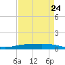 Corpus Christi NAS tide chart for Wednesday, April 24, 2024