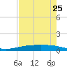 Corpus Christi NAS tide chart for Thursday, April 25, 2024