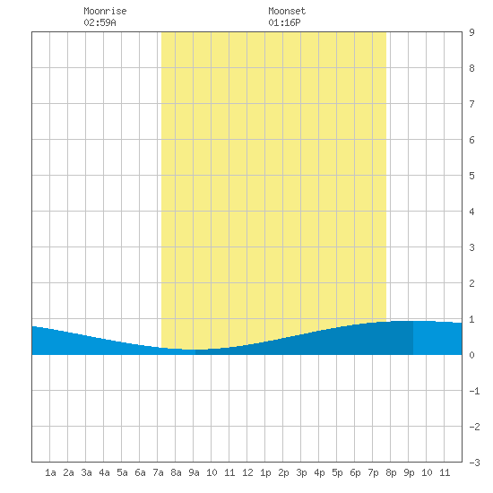 Corpus Christi NAS tide chart for Tuesday, April 2, 2024