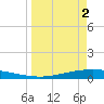 Corpus Christi NAS tide chart for Tuesday, April 2, 2024