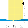 Corpus Christi NAS tide chart for Thursday, April 4, 2024