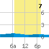 Corpus Christi NAS tide chart for Sunday, April 7, 2024