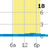 Corpus Christi NAS tide chart for Saturday, May 18, 2024