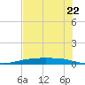 Corpus Christi NAS tide chart for Wednesday, May 22, 2024