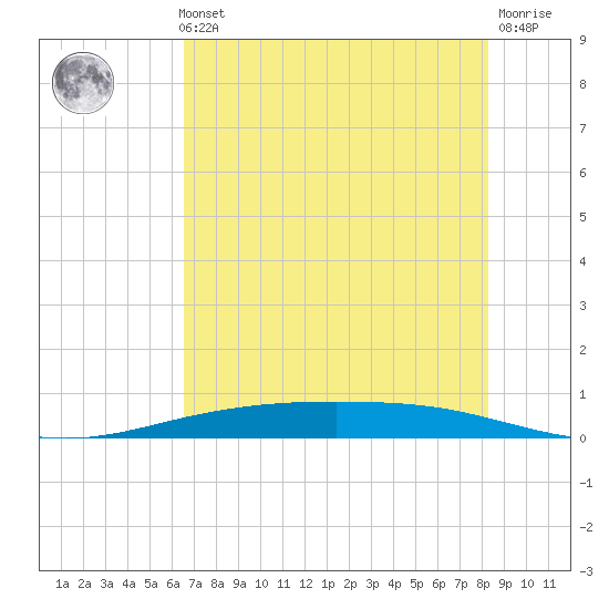 Corpus Christi NAS tide chart for Thursday, May 23, 2024