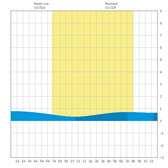 Corpus Christi NAS tide chart for Friday, May 3, 2024
