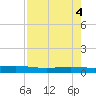 Corpus Christi NAS tide chart for Saturday, May 4, 2024