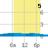 Corpus Christi NAS tide chart for Sunday, May 5, 2024
