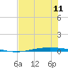 Corpus Christi NAS tide chart for Tuesday, June 11, 2024