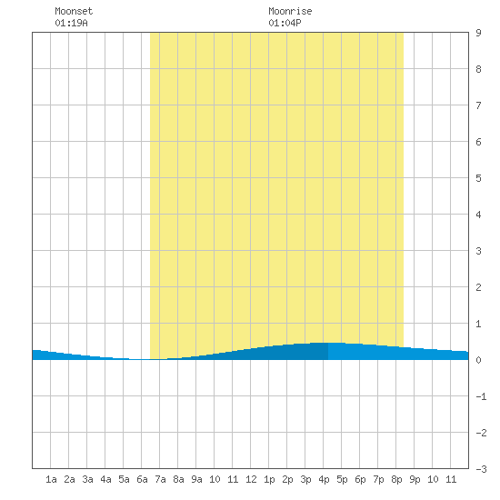 Corpus Christi NAS tide chart for Thursday, June 13, 2024