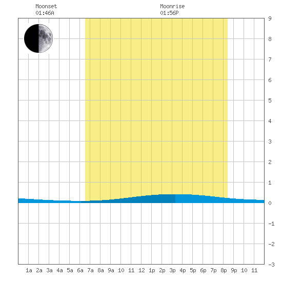 Corpus Christi NAS tide chart for Friday, June 14, 2024