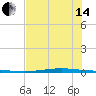 Corpus Christi NAS tide chart for Friday, June 14, 2024