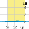 Corpus Christi NAS tide chart for Saturday, June 15, 2024