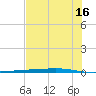 Corpus Christi NAS tide chart for Sunday, June 16, 2024