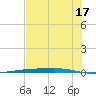 Corpus Christi NAS tide chart for Monday, June 17, 2024