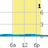 Corpus Christi NAS tide chart for Saturday, June 1, 2024
