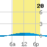 Corpus Christi NAS tide chart for Thursday, June 20, 2024