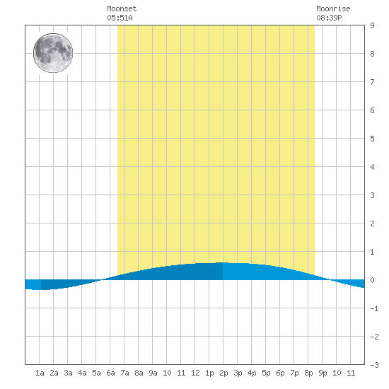 Corpus Christi NAS tide chart for Friday, June 21, 2024