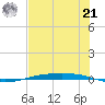 Corpus Christi NAS tide chart for Friday, June 21, 2024