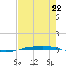 Corpus Christi NAS tide chart for Saturday, June 22, 2024