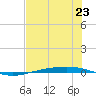 Corpus Christi NAS tide chart for Sunday, June 23, 2024