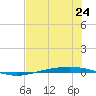 Corpus Christi NAS tide chart for Monday, June 24, 2024