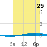 Corpus Christi NAS tide chart for Tuesday, June 25, 2024