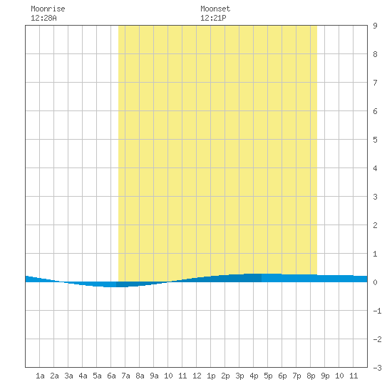 Corpus Christi NAS tide chart for Thursday, June 27, 2024