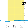 Corpus Christi NAS tide chart for Thursday, June 27, 2024