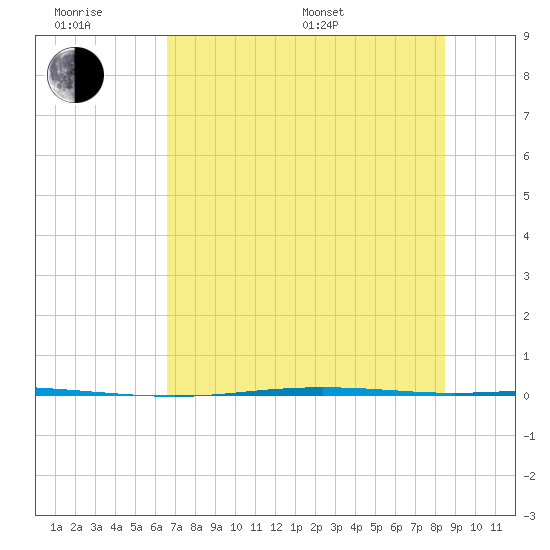 Corpus Christi NAS tide chart for Friday, June 28, 2024