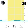 Corpus Christi NAS tide chart for Friday, June 28, 2024