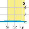 Corpus Christi NAS tide chart for Sunday, June 2, 2024
