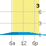 Corpus Christi NAS tide chart for Monday, June 3, 2024
