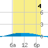 Corpus Christi NAS tide chart for Tuesday, June 4, 2024